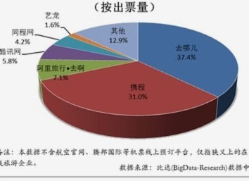 携程 去 哪儿 对比
