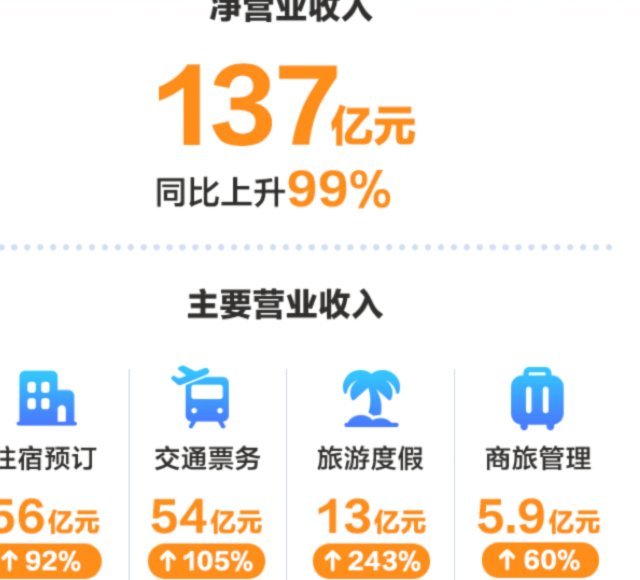 携程与去哪儿合并后的规模对比